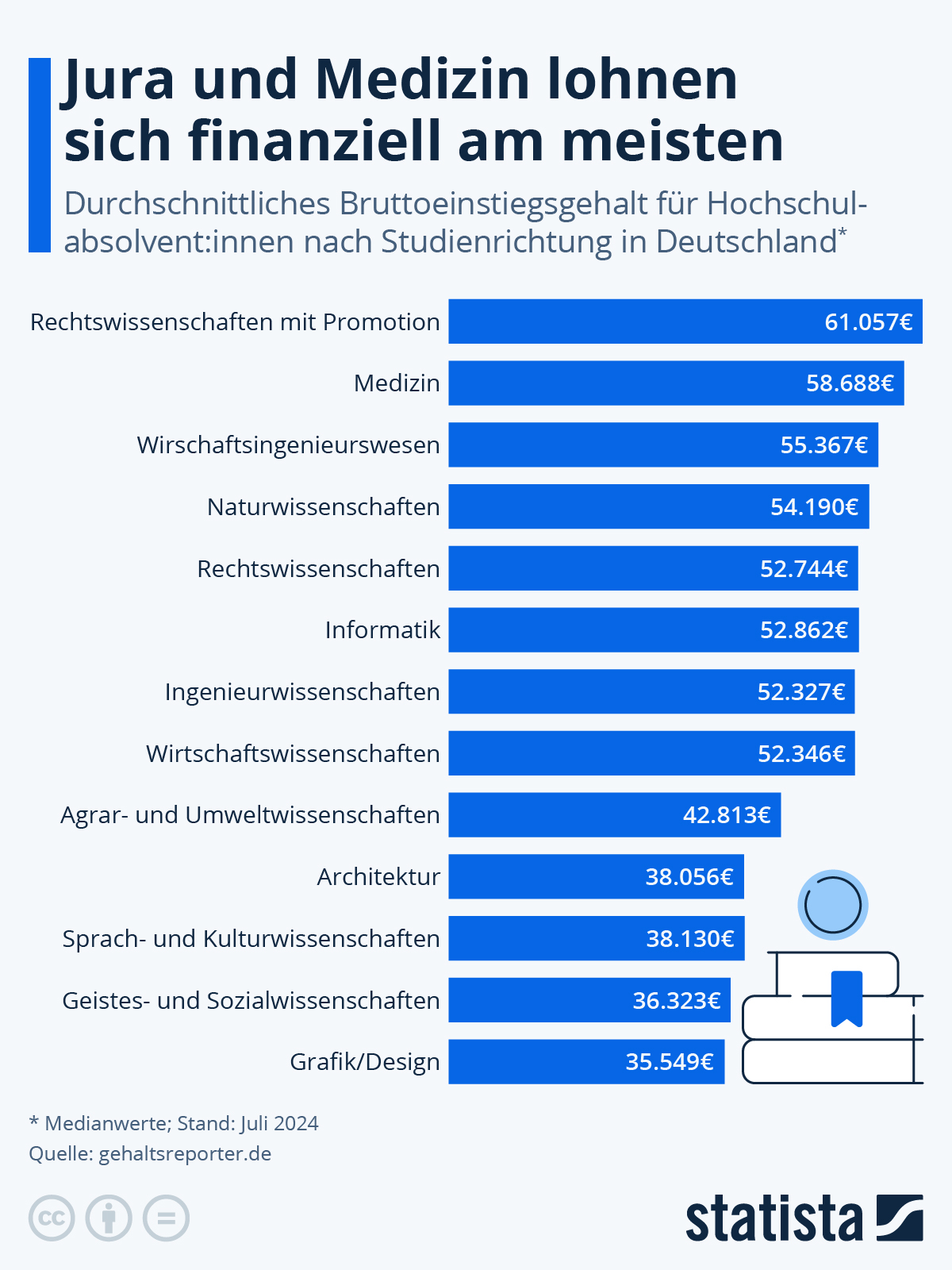 Infografik: Welches Studium lohnt sich finanziell am meisten? | Statista